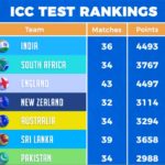 ICC Test Ranking : बुमराह चमके, विराट और जडेजा फिसले