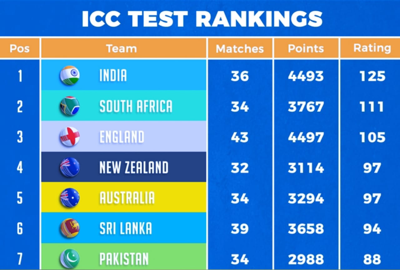 ICC Test Ranking : बुमराह चमके, विराट और जडेजा फिसले