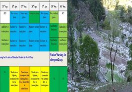 Himachal Weather: हिमाचल में आज से बिगड़ेगा मौसम! छह जिलों के लिए बारिश-ओलावृष्टि का ऑरेंज अलर्ट