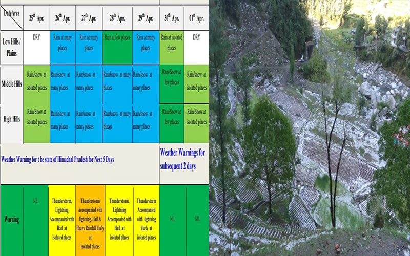 Himachal Weather: हिमाचल में आज से बिगड़ेगा मौसम! छह जिलों के लिए बारिश-ओलावृष्टि का ऑरेंज अलर्ट