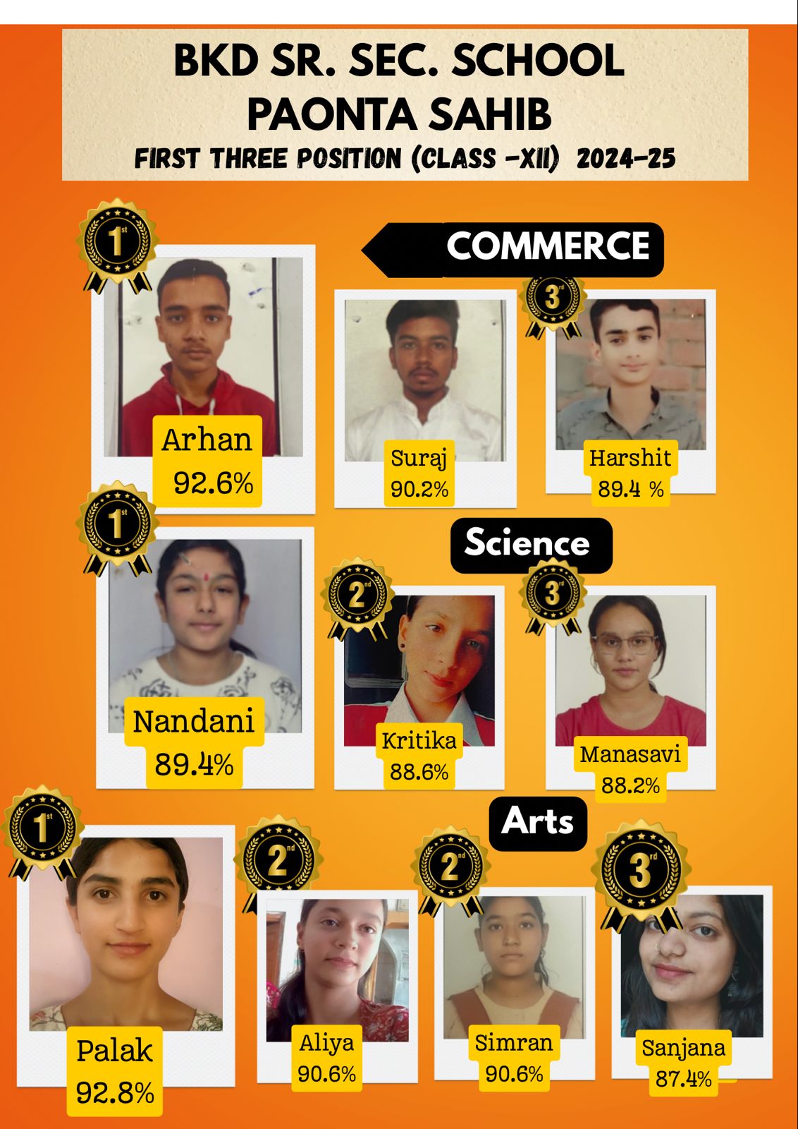 Paonta sahib : बी.के.डी. स्कूल ने रचा इतिहास, 12वीं में शत-प्रतिशत रिजल्ट…..