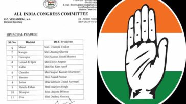 Himachal Latest News: कांग्रेस ने हिमाचल में नियुक्त किए जिला अध्यक्ष! चंपा को मंडी तो आनंद परमार को सिरमौर की कमान
