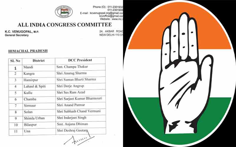 Himachal Latest News: कांग्रेस ने हिमाचल में नियुक्त किए जिला अध्यक्ष! चंपा को मंडी तो आनंद परमार को सिरमौर की कमान