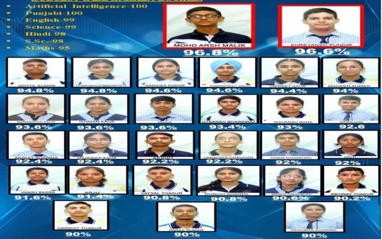 Paonta Sahib: GNMS स्कूल का शानदार प्रदर्शन! 10वीं के नतीजे रहे 100%; अर्श मलिक ने झटके 96.8 प्रतिशत