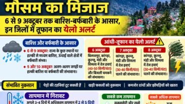 हिमाचल में फिर बदलेगा मौसम का मिजाज, 6 से 9 अक्टूबर तक बारिश-बर्फबारी के आसार, इन जिलों में तूफान का येलो अलर्ट