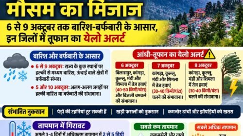 हिमाचल में फिर बदलेगा मौसम का मिजाज, 6 से 9 अक्टूबर तक बारिश-बर्फबारी के आसार, इन जिलों में तूफान का येलो अलर्ट हिमाचल में फिर बदलेगा मौसम का मिजाज, 6 से 9 अक्टूबर तक बारिश-बर्फबारी के आसार, इन जिलों में तूफान का येलो अलर्ट