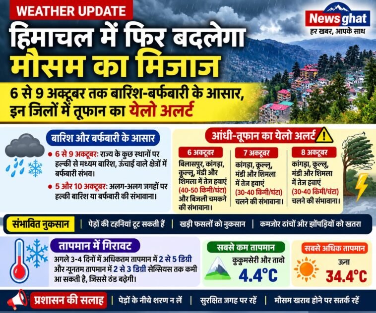 हिमाचल में फिर बदलेगा मौसम का मिजाज, 6 से 9 अक्टूबर तक बारिश-बर्फबारी के आसार, इन जिलों में तूफान का येलो अलर्ट हिमाचल में फिर बदलेगा मौसम का मिजाज, 6 से 9 अक्टूबर तक बारिश-बर्फबारी के आसार, इन जिलों में तूफान का येलो अलर्ट
